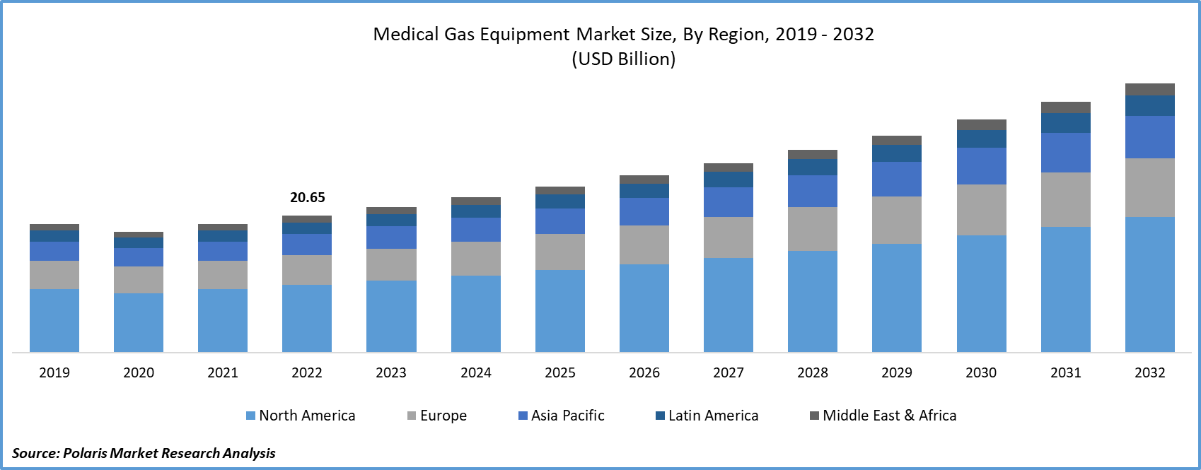 Medical Gas Equipment Market Size